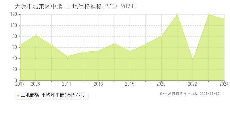 大阪市城東区中浜の土地価格推移グラフ 