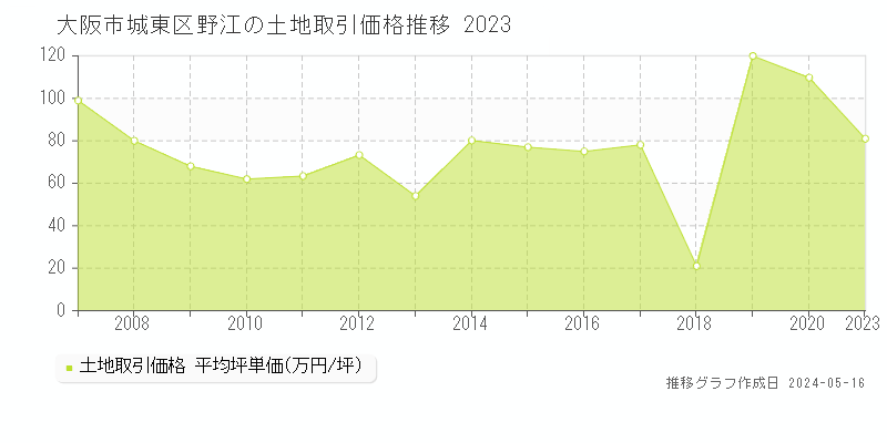 大阪市城東区野江の土地価格推移グラフ 