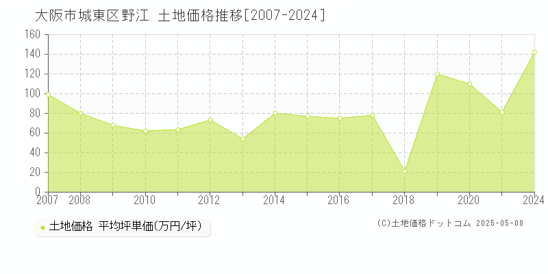 野江(大阪市城東区)の土地価格推移グラフ(坪単価)[2007-2024年]