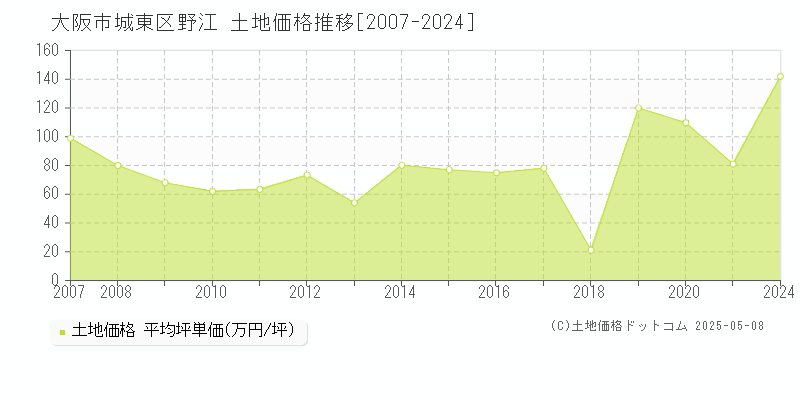 大阪市城東区野江の土地価格推移グラフ 