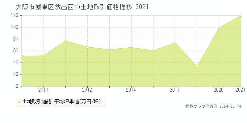 大阪市城東区放出西の土地価格推移グラフ 