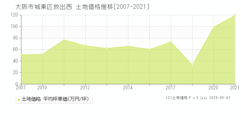 放出西(大阪市城東区)の土地価格推移グラフ(坪単価)[2007-2021年]