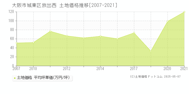 大阪市城東区放出西の土地価格推移グラフ 