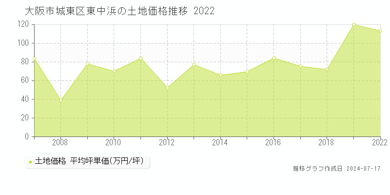大阪市城東区東中浜の土地価格推移グラフ 