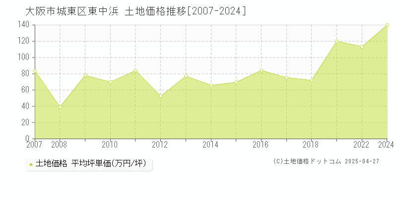 大阪市城東区東中浜の土地価格推移グラフ 