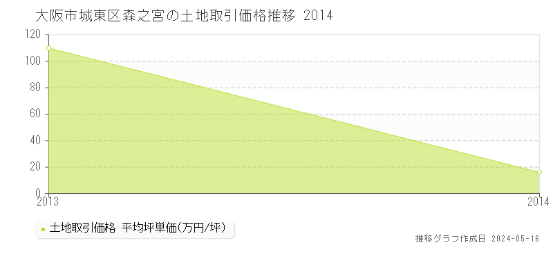 大阪市城東区森之宮の土地価格推移グラフ 