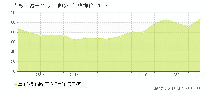 大阪市城東区全域の土地価格推移グラフ 