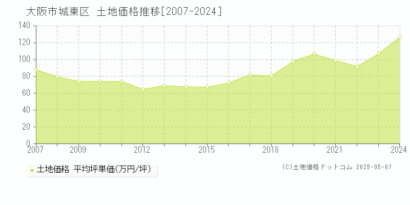 大阪市城東区(大阪府)の土地価格推移グラフ(坪単価)[2007-2024年]