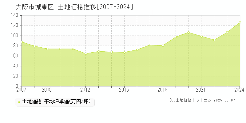 大阪市城東区の土地取引事例推移グラフ 