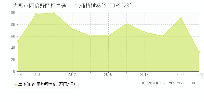 相生通(大阪市阿倍野区)の土地価格推移グラフ(坪単価)[2009-2023年]