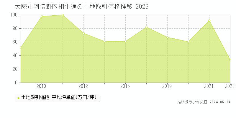 大阪市阿倍野区相生通の土地価格推移グラフ 