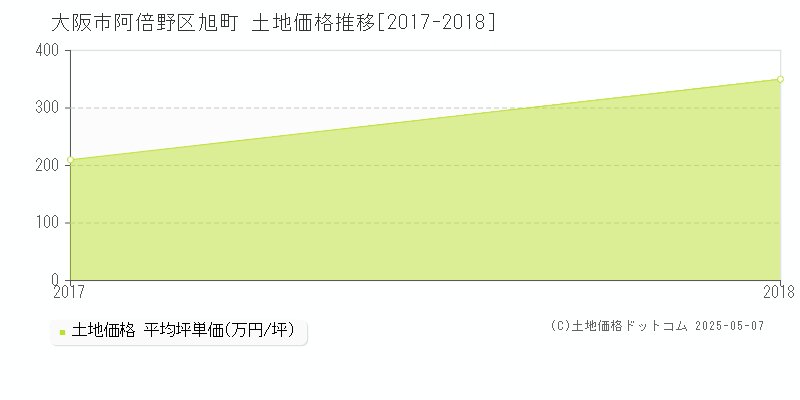 旭町(大阪市阿倍野区)の土地価格推移グラフ(坪単価)[2017-2018年]