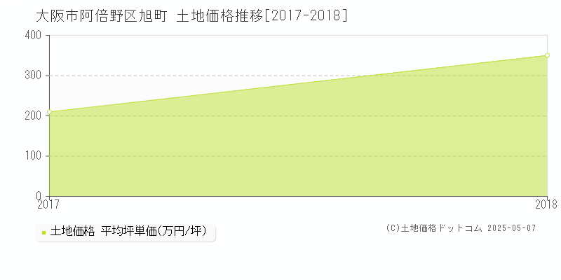 大阪市阿倍野区旭町の土地価格推移グラフ 