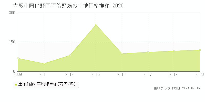 大阪市阿倍野区阿倍野筋の土地価格推移グラフ 