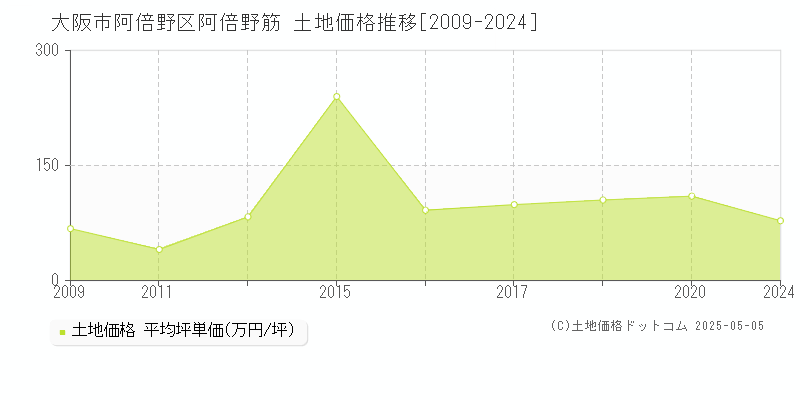 阿倍野筋(大阪市阿倍野区)の土地価格推移グラフ(坪単価)[2009-2024年]