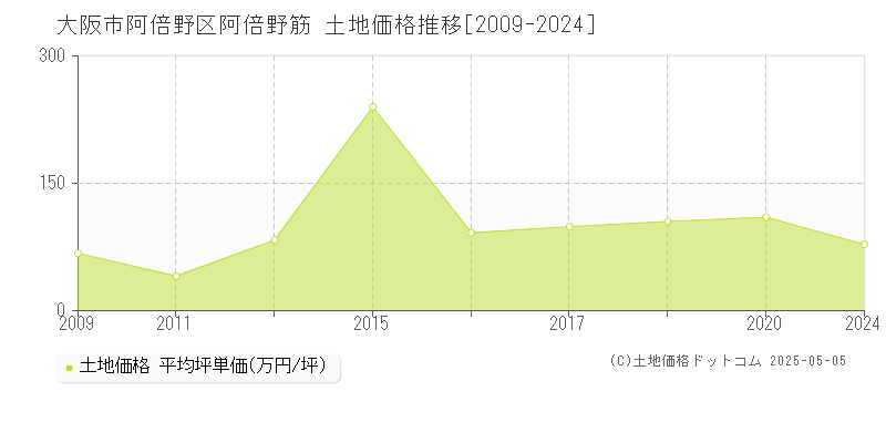 大阪市阿倍野区阿倍野筋の土地価格推移グラフ 