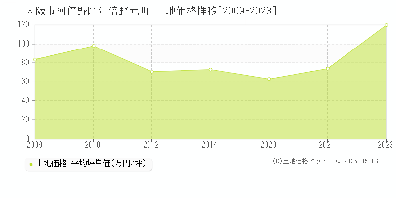 阿倍野元町(大阪市阿倍野区)の土地価格推移グラフ(坪単価)[2009-2023年]