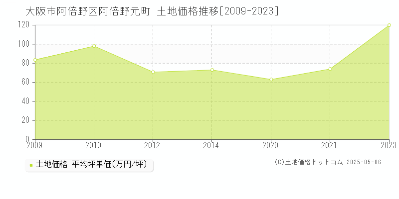 大阪市阿倍野区阿倍野元町の土地価格推移グラフ 