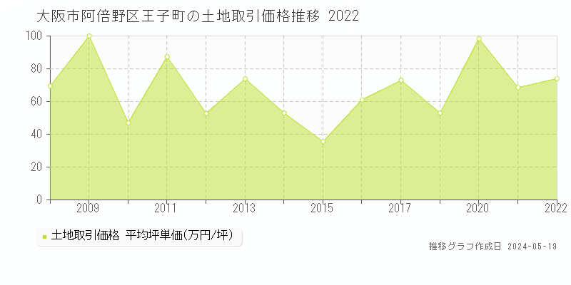 大阪市阿倍野区王子町の土地価格推移グラフ 