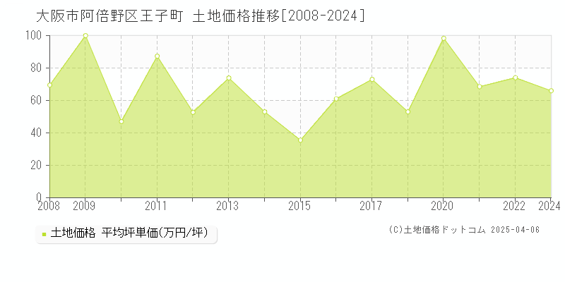 大阪市阿倍野区王子町の土地価格推移グラフ 