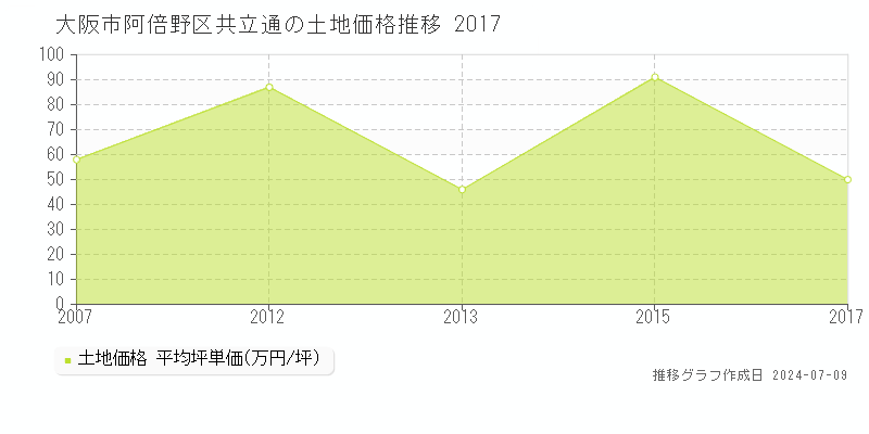 大阪市阿倍野区共立通の土地価格推移グラフ 