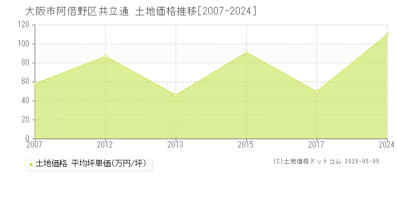 共立通(大阪市阿倍野区)の土地価格推移グラフ(坪単価)[2007-2024年]