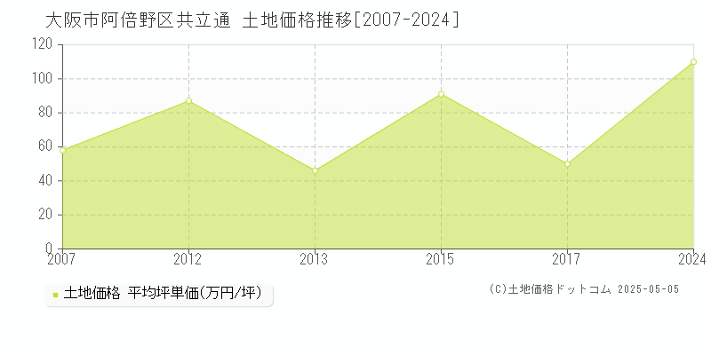 大阪市阿倍野区共立通の土地価格推移グラフ 