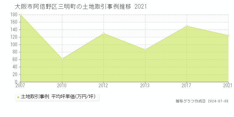 大阪市阿倍野区三明町の土地価格推移グラフ 
