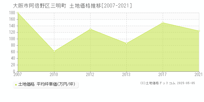 三明町(大阪市阿倍野区)の土地価格推移グラフ(坪単価)[2007-2021年]