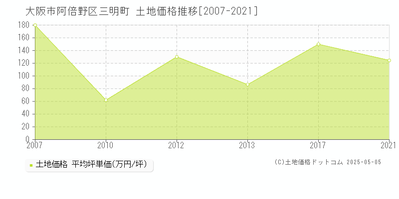 大阪市阿倍野区三明町の土地価格推移グラフ 