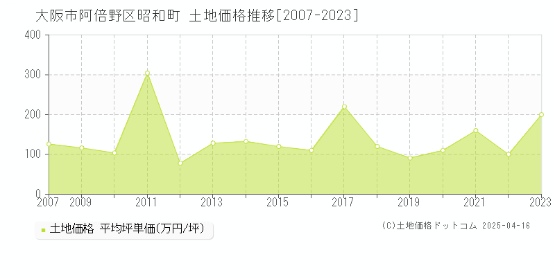 大阪市阿倍野区昭和町の土地価格推移グラフ 