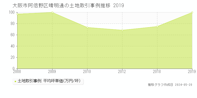 大阪市阿倍野区晴明通の土地価格推移グラフ 