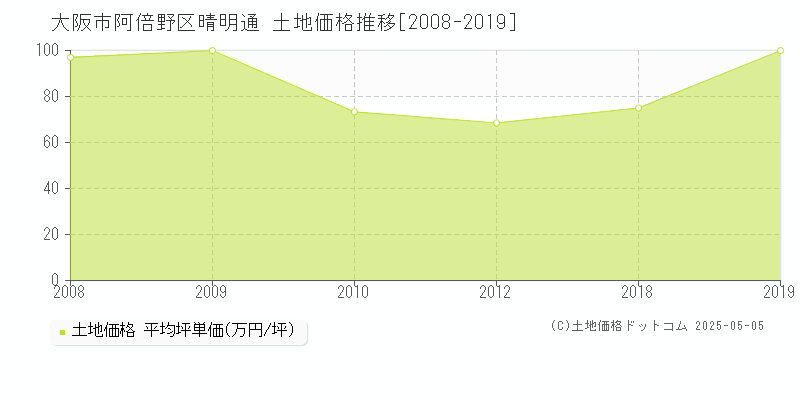 晴明通(大阪市阿倍野区)の土地価格推移グラフ(坪単価)[2008-2019年]