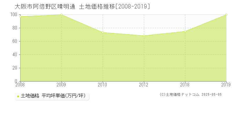 大阪市阿倍野区晴明通の土地価格推移グラフ 