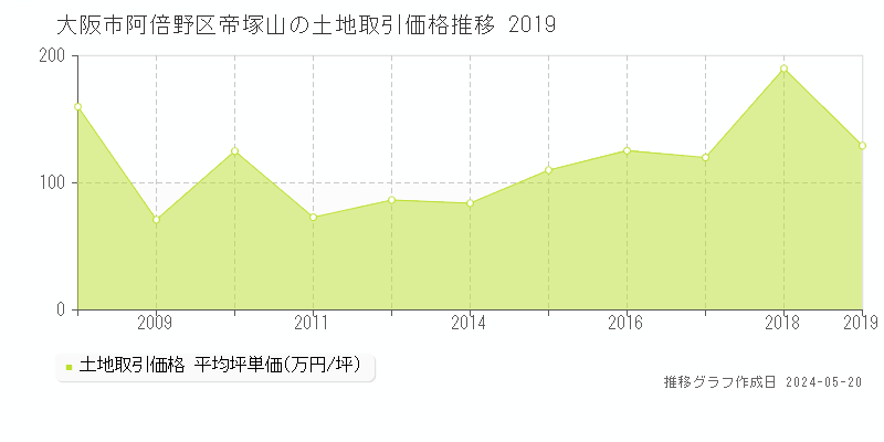 大阪市阿倍野区帝塚山の土地価格推移グラフ 