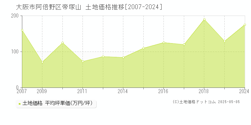 帝塚山(大阪市阿倍野区)の土地価格推移グラフ(坪単価)[2007-2024年]