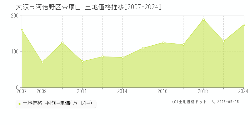 大阪市阿倍野区帝塚山の土地価格推移グラフ 