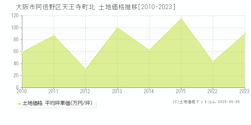 天王寺町北(大阪市阿倍野区)の土地価格推移グラフ(坪単価)[2010-2023年]