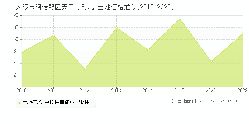 大阪市阿倍野区天王寺町北の土地価格推移グラフ 