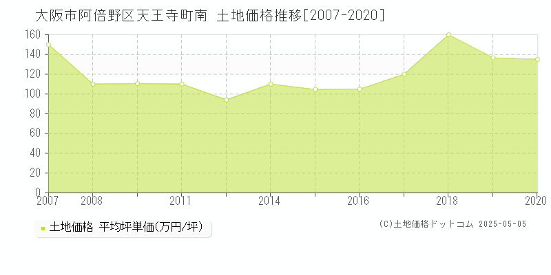 天王寺町南(大阪市阿倍野区)の土地価格推移グラフ(坪単価)[2007-2020年]