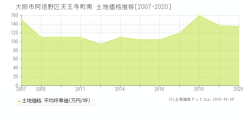 大阪市阿倍野区天王寺町南の土地価格推移グラフ 