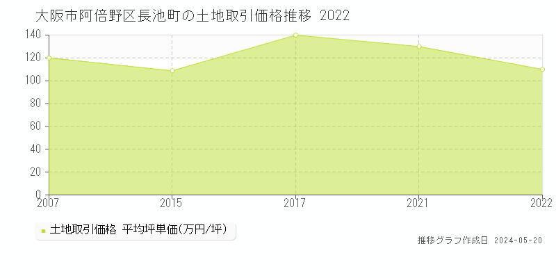 大阪市阿倍野区長池町の土地価格推移グラフ 