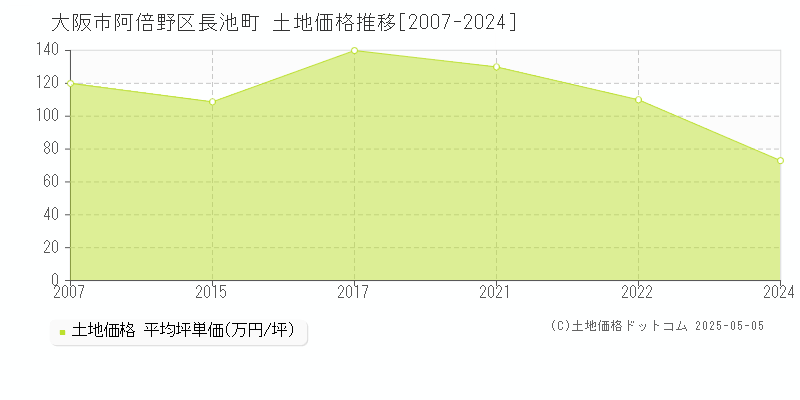 長池町(大阪市阿倍野区)の土地価格推移グラフ(坪単価)[2007-2024年]