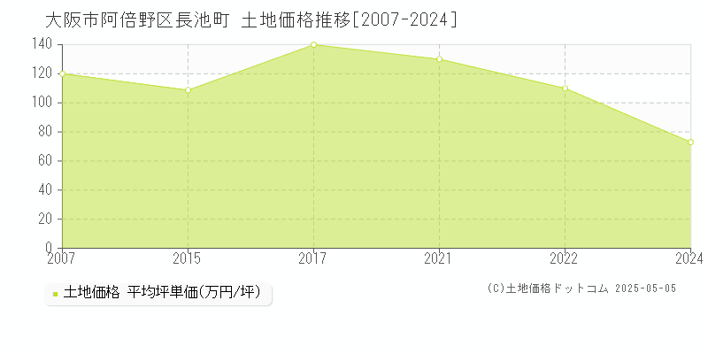 大阪市阿倍野区長池町の土地価格推移グラフ 