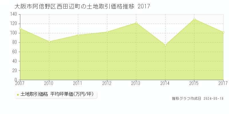 大阪市阿倍野区西田辺町の土地価格推移グラフ 