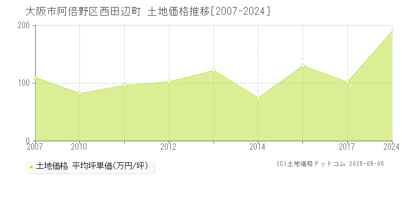 西田辺町(大阪市阿倍野区)の土地価格推移グラフ(坪単価)[2007-2024年]