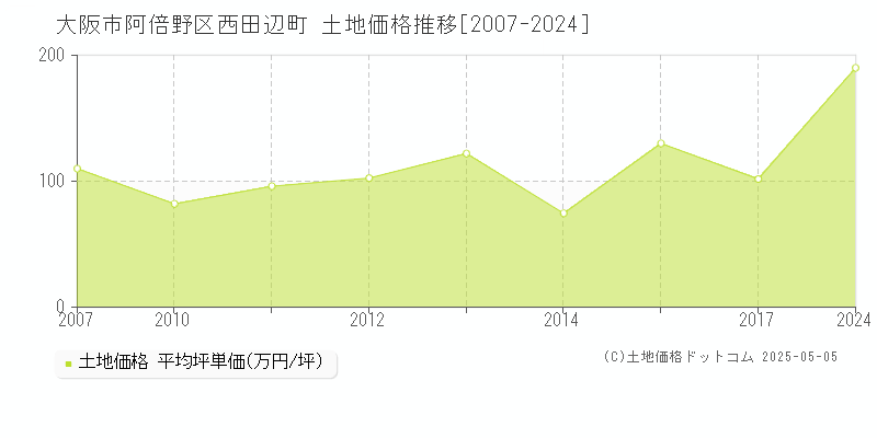 大阪市阿倍野区西田辺町の土地価格推移グラフ 