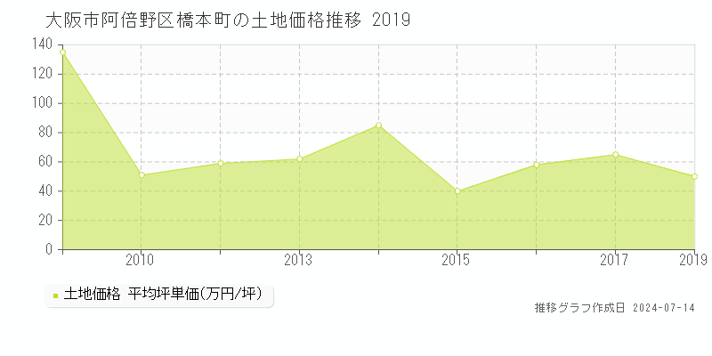 大阪市阿倍野区橋本町の土地価格推移グラフ 