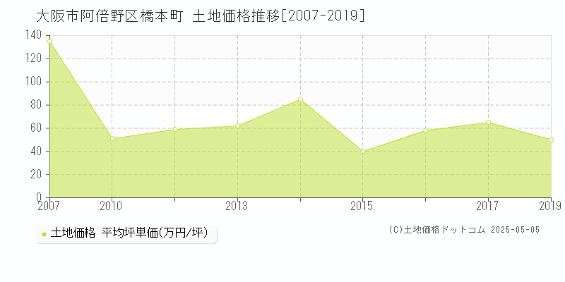 橋本町(大阪市阿倍野区)の土地価格推移グラフ(坪単価)[2007-2019年]