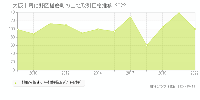 大阪市阿倍野区播磨町の土地取引価格推移グラフ 